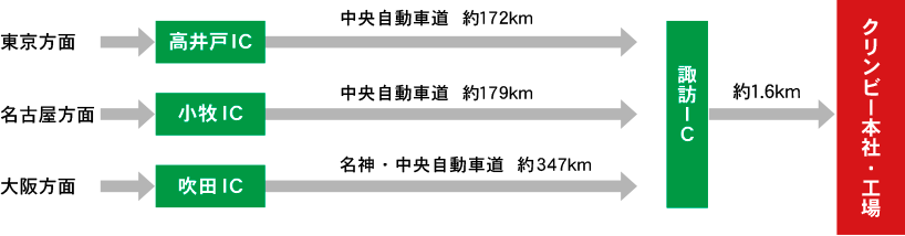 自動車をご利用の場合