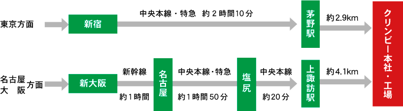 電車をご利用の場合