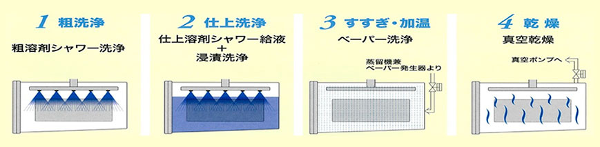 炭化水素系熱処理用大型ワンバス式真空 洗浄機BIOVA