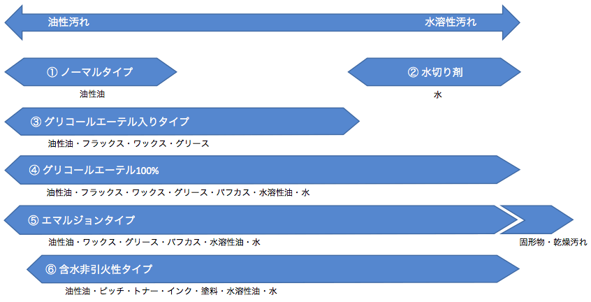 炭化水素系溶剤の種類と適応